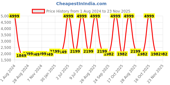 myntra.com CARLO ROMANO Men Textured Lightweight Comfort Insole Contrast Sole Sneakers carlo romano Price History Graph from 1 Aug 2024 to 23 Nov 2025