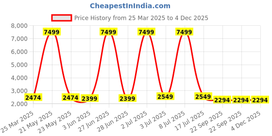 myntra.com CARLO ROMANO Men Textured Lightweight Leather Lace-Up Sneakers carlo romano Price History Graph from 25 Mar 2025 to 4 Dec 2025