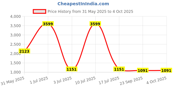 myntra.com CARLO ROMANO Men Textured Lightweight Loafers carlo romano Price History Graph from 31 May 2025 to 4 Oct 2025