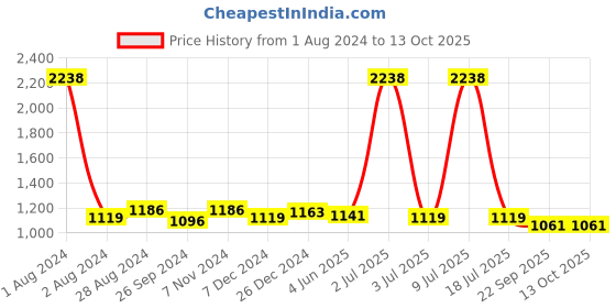 myntra.com CARLO ROMANO Men Textured Lightweight Sneakers carlo romano Price History Graph from 1 Aug 2024 to 13 Oct 2025