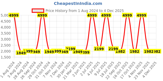 myntra.com CARLO ROMANO Men Textured Lightweight Sneakers carlo romano Price History Graph from 1 Aug 2024 to 4 Dec 2025
