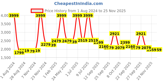 myntra.com CARLO ROMANO Men Textured Loafers carlo romano Price History Graph from 1 Aug 2024 to 24 Nov 2025
