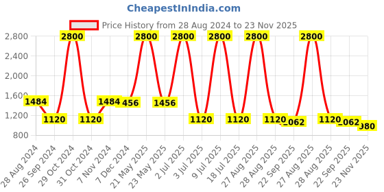 myntra.com CARLO ROMANO Men Textured Oxfords carlo romano Price History Graph from 28 Aug 2024 to 23 Nov 2025