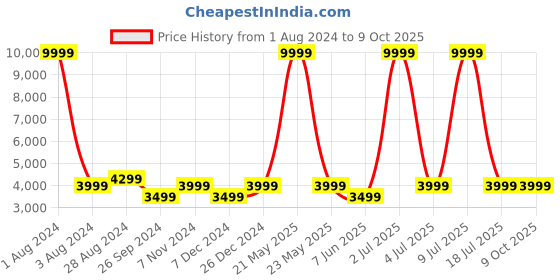 myntra.com CARLO ROMANO Men Textured Round Toe Leather Formal Derbys carlo romano Price History Graph from 1 Aug 2024 to 4 Oct 2025