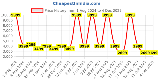 myntra.com CARLO ROMANO Men Textured Round Toe Leather Formal Loafers carlo romano Price History Graph from 1 Aug 2024 to 4 Dec 2025