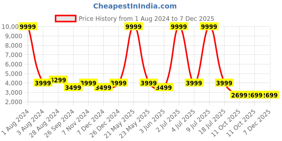myntra.com CARLO ROMANO Men Textured Round Toe Leather Loafers carlo romano Price History Graph from 1 Aug 2024 to 7 Dec 2025