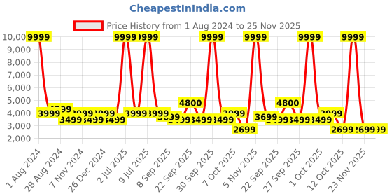 myntra.com CARLO ROMANO Men Textured Round Toe Leather Monks carlo romano Price History Graph from 1 Aug 2024 to 24 Nov 2025