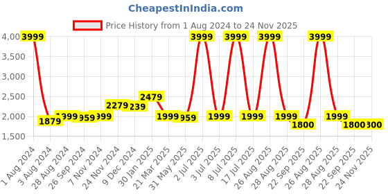 myntra.com CARLO ROMANO Men Textured Round Toe Lightweight Leather Sneakers carlo romano Price History Graph from 1 Aug 2024 to 23 Nov 2025