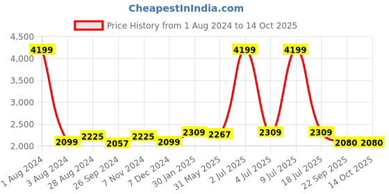 myntra.com CARLO ROMANO Men Textured Round Toe Lightweight Leather Sneakers carlo romano Price History Graph from 1 Aug 2024 to 12 Oct 2025