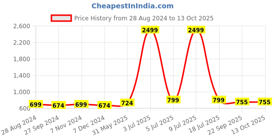 myntra.com CARLO ROMANO Men Textured Sliders carlo romano Price History Graph from 28 Aug 2024 to 12 Oct 2025