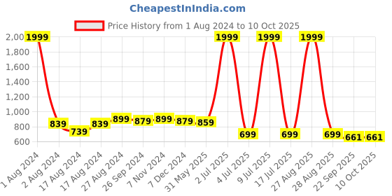 myntra.com CARLO ROMANO Men Thong Flip-Flops carlo romano Price History Graph from 1 Aug 2024 to 9 Oct 2025