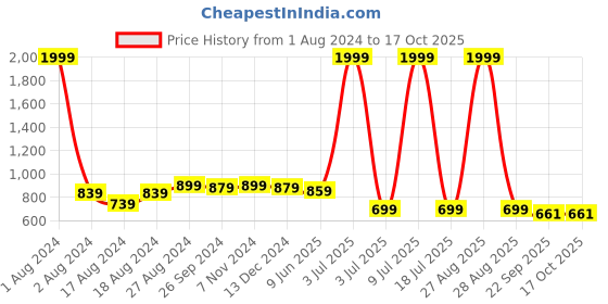myntra.com CARLO ROMANO Men Thong Flip-Flops carlo romano Price History Graph from 1 Aug 2024 to 16 Oct 2025
