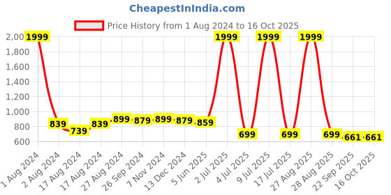 myntra.com CARLO ROMANO Men Thong Flip-Flops carlo romano Price History Graph from 1 Aug 2024 to 15 Oct 2025