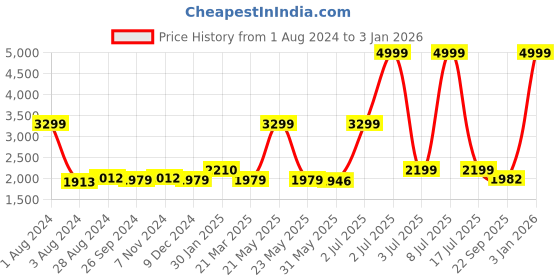 myntra.com CARLO ROMANO Men White Perforations Leather Sneakers carlo romano Price History Graph from 1 Aug 2024 to 3 Jan 2026