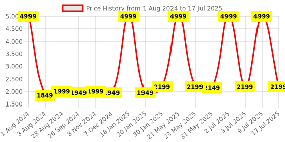 myntra.com CARLO ROMANO Open toe Block Heels carlo romano Price History Graph from 1 Aug 2024 to 9 Jul 2025