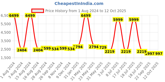 myntra.com CARLO ROMANO Printed Cross Strap Stiletto Heels carlo romano Price History Graph from 1 Aug 2024 to 11 Oct 2025