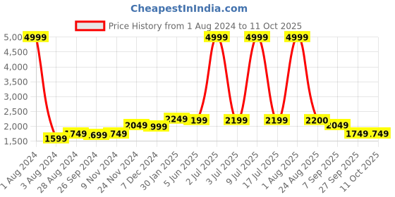 myntra.com CARLO ROMANO Printed Leather Open Toe Flats carlo romano Price History Graph from 1 Aug 2024 to 10 Oct 2025