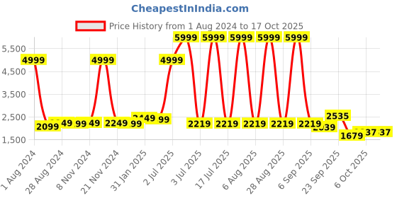 myntra.com CARLO ROMANO Printed Open Toe Stiletto Heels carlo romano Price History Graph from 1 Aug 2024 to 16 Oct 2025