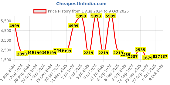 myntra.com CARLO ROMANO Printed Open Toe Stiletto Heels carlo romano Price History Graph from 1 Aug 2024 to 9 Oct 2025
