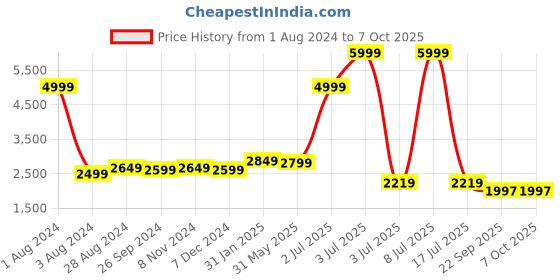 myntra.com CARLO ROMANO Printed Open Toe Stiletto Heels carlo romano Price History Graph from 1 Aug 2024 to 6 Oct 2025