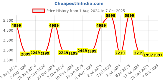 myntra.com CARLO ROMANO Printed Open Toe Stiletto Heels carlo romano Price History Graph from 1 Aug 2024 to 6 Oct 2025