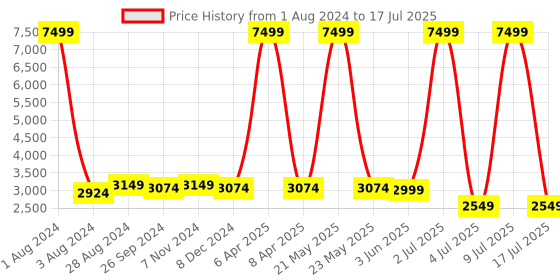 myntra.com CARLO ROMANO Printed Platform Heels carlo romano Price History Graph from 1 Aug 2024 to 17 Jul 2025