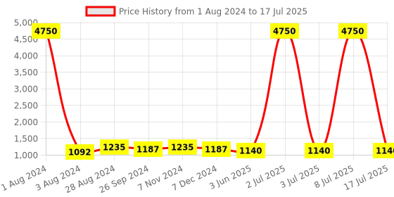 myntra.com CARLO ROMANO Round Toe Block Heel Pumps carlo romano Price History Graph from 1 Aug 2024 to 17 Jul 2025