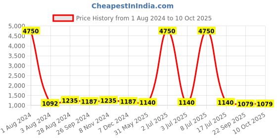 myntra.com CARLO ROMANO Round Toe Block Heel Pumps carlo romano Price History Graph from 1 Aug 2024 to 10 Oct 2025