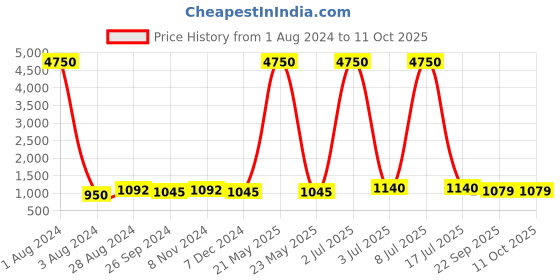 myntra.com CARLO ROMANO Round Toe Block Pumps carlo romano Price History Graph from 1 Aug 2024 to 11 Oct 2025