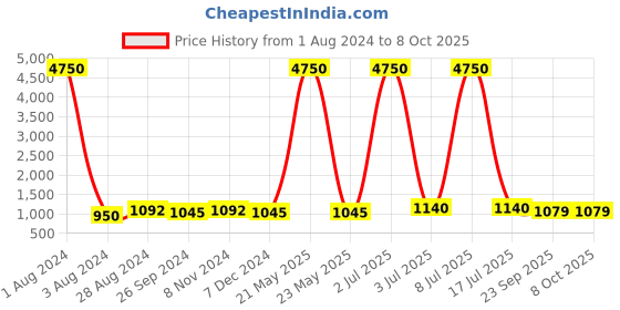 myntra.com CARLO ROMANO Round Toe Block Pumps carlo romano Price History Graph from 1 Aug 2024 to 8 Oct 2025