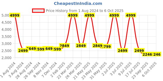myntra.com CARLO ROMANO Square Toe Leather Block Heels carlo romano Price History Graph from 1 Aug 2024 to 6 Oct 2025