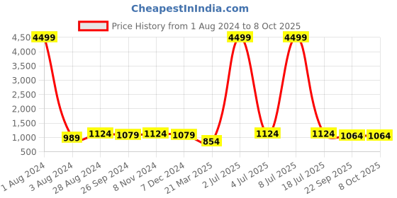 myntra.com CARLO ROMANO Textured Block Heel Pumps carlo romano Price History Graph from 1 Aug 2024 to 7 Oct 2025