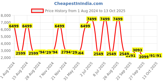 myntra.com CARLO ROMANO Textured Cross Strap Stiletto Heels carlo romano Price History Graph from 1 Aug 2024 to 12 Oct 2025
