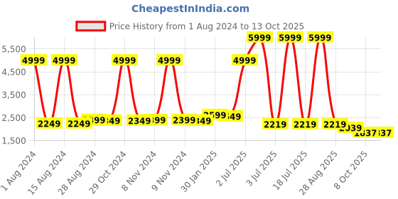 myntra.com CARLO ROMANO Textured Cross Strap Stiletto Heels carlo romano Price History Graph from 1 Aug 2024 to 12 Oct 2025