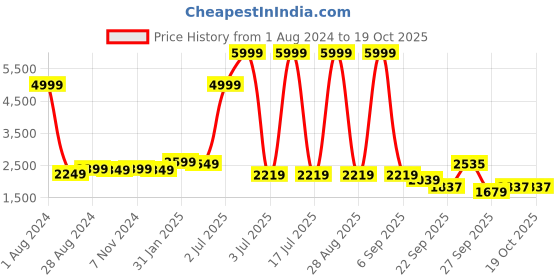 myntra.com CARLO ROMANO Textured Cross Strap Stiletto Heels carlo romano Price History Graph from 1 Aug 2024 to 18 Oct 2025