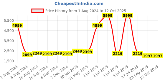 myntra.com CARLO ROMANO Textured Cross Strap Stiletto Heels carlo romano Price History Graph from 1 Aug 2024 to 11 Oct 2025