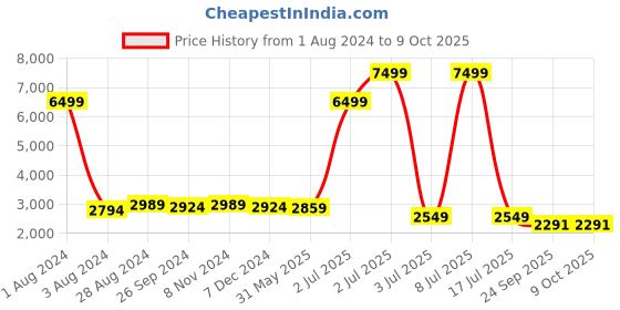 myntra.com CARLO ROMANO Textured Cross Strap Stiletto Heels carlo romano Price History Graph from 1 Aug 2024 to 8 Oct 2025