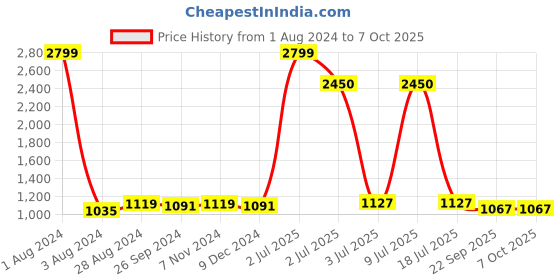 myntra.com CARLO ROMANO Textured Leather Open Toe Flats carlo romano Price History Graph from 1 Aug 2024 to 7 Oct 2025