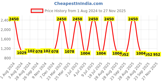 myntra.com CARLO ROMANO Textured Leather T-Strap Flats carlo romano Price History Graph from 1 Aug 2024 to 27 Nov 2025
