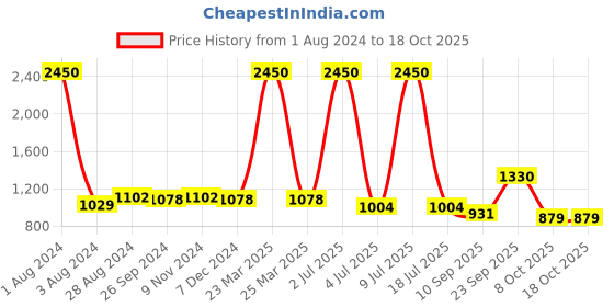 myntra.com CARLO ROMANO Textured Leather T-Strap Flats carlo romano Price History Graph from 1 Aug 2024 to 18 Oct 2025