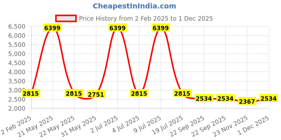 myntra.com CARLO ROMANO Women Block-Heeled Regular Boots carlo romano Price History Graph from 2 Feb 2025 to 1 Dec 2025