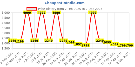 myntra.com CARLO ROMANO Women Block Heeled Regular Boots carlo romano Price History Graph from 2 Feb 2025 to 2 Dec 2025