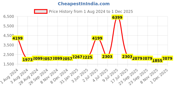 myntra.com CARLO ROMANO Women Brown Printed Heeled Boots carlo romano Price History Graph from 1 Aug 2024 to 1 Dec 2025