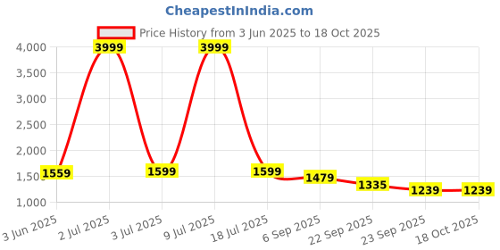 myntra.com CARLO ROMANO Women BY WASAN Textured Open Toe Mules carlo romano Price History Graph from 3 Jun 2025 to 18 Oct 2025
