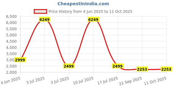 myntra.com CARLO ROMANO Women Casual Block-Heeled Regular Boots carlo romano Price History Graph from 4 Jun 2025 to 11 Oct 2025