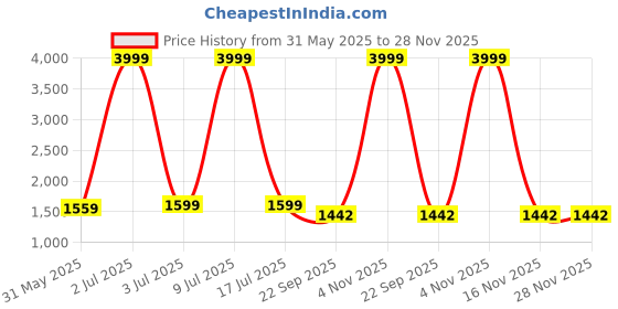 myntra.com CARLO ROMANO Women Croco Textured Block Heel Peep Toes carlo romano Price History Graph from 31 May 2025 to 28 Nov 2025