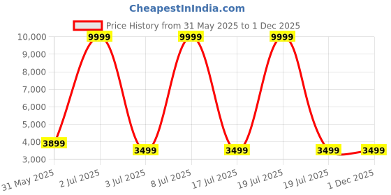 myntra.com CARLO ROMANO Women Embellished Block Heels carlo romano Price History Graph from 31 May 2025 to 30 Nov 2025