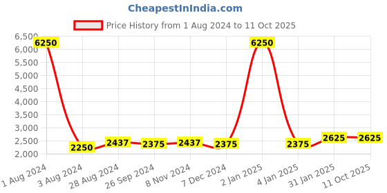 myntra.com CARLO ROMANO Women Mid Top Block Heel Regular Boots carlo romano Price History Graph from 1 Aug 2024 to 10 Oct 2025