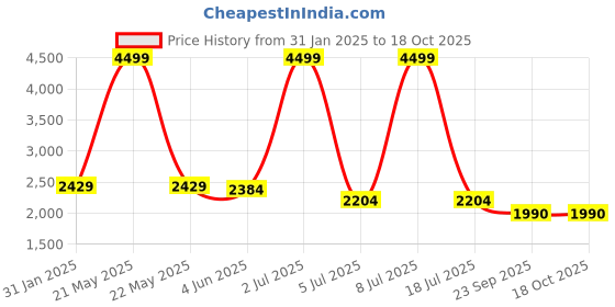 myntra.com CARLO ROMANO Women Platform Heel Round Toe Boots carlo romano Price History Graph from 31 Jan 2025 to 18 Oct 2025