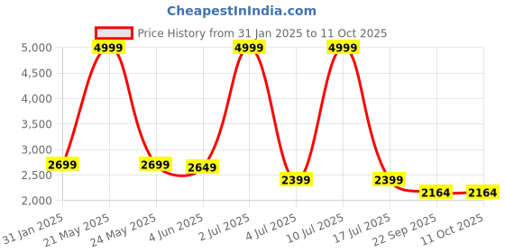 myntra.com CARLO ROMANO Women Platform Heeled Regular Boots carlo romano Price History Graph from 31 Jan 2025 to 11 Oct 2025